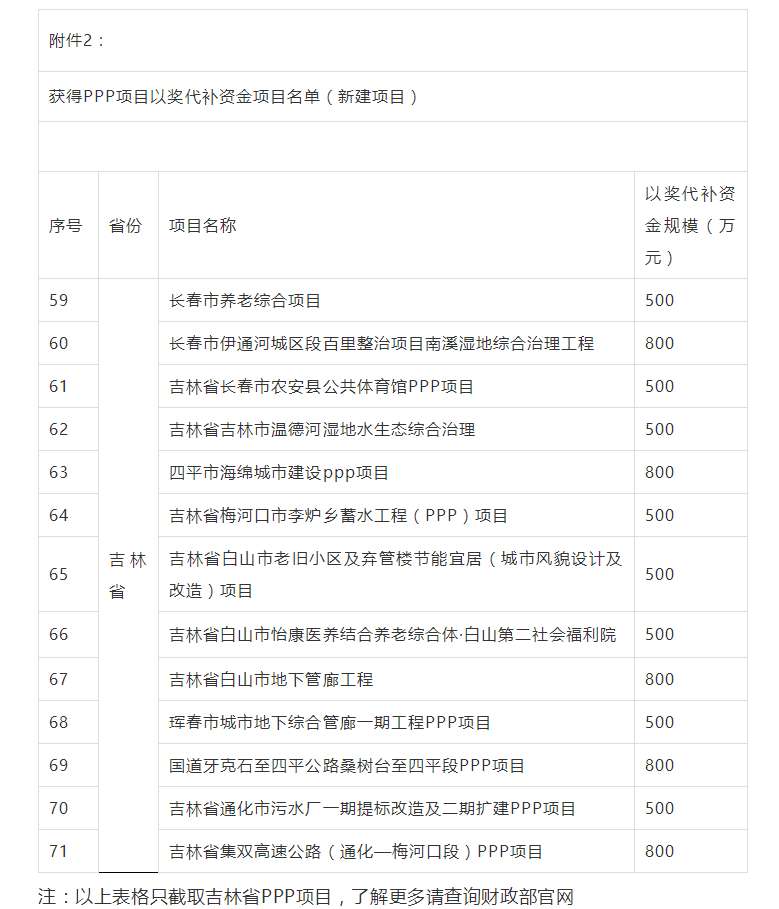 800萬(wàn)大獎！財政部公布各省PPP以獎代補資金項目名單，一大波項目上榜